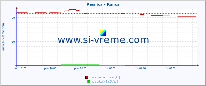 POVPREČJE :: Pesnica - Ranca :: temperatura | pretok | višina :: zadnji dan / 5 minut.