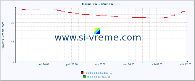 POVPREČJE :: Pesnica - Ranca :: temperatura | pretok | višina :: zadnji dan / 5 minut.