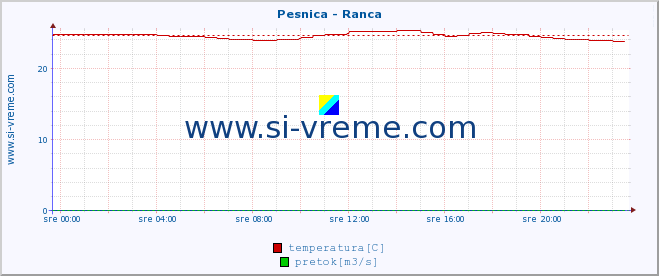 POVPREČJE :: Pesnica - Ranca :: temperatura | pretok | višina :: zadnji dan / 5 minut.