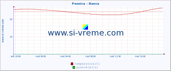 POVPREČJE :: Pesnica - Ranca :: temperatura | pretok | višina :: zadnji dan / 5 minut.