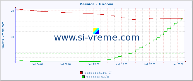 POVPREČJE :: Pesnica - Gočova :: temperatura | pretok | višina :: zadnji dan / 5 minut.