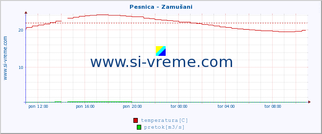 POVPREČJE :: Pesnica - Zamušani :: temperatura | pretok | višina :: zadnji dan / 5 minut.