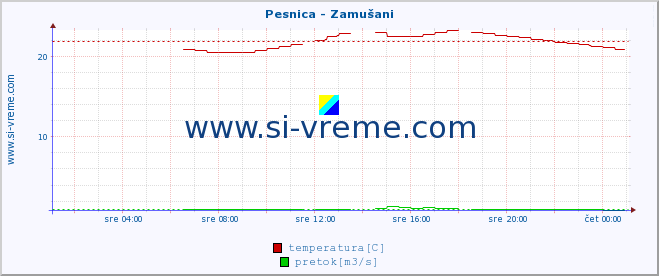 POVPREČJE :: Pesnica - Zamušani :: temperatura | pretok | višina :: zadnji dan / 5 minut.