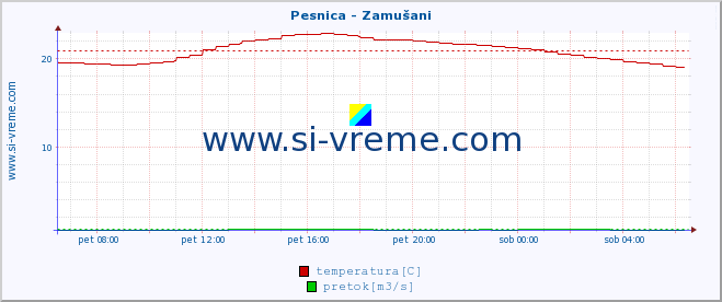 POVPREČJE :: Pesnica - Zamušani :: temperatura | pretok | višina :: zadnji dan / 5 minut.