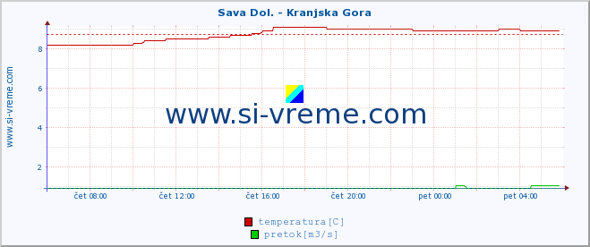 POVPREČJE :: Sava Dol. - Kranjska Gora :: temperatura | pretok | višina :: zadnji dan / 5 minut.