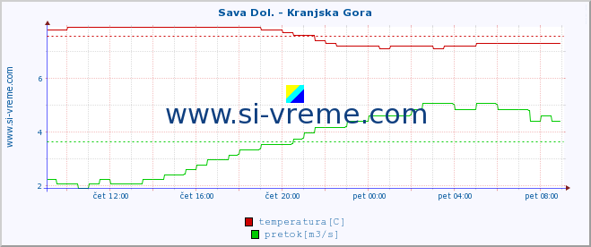 POVPREČJE :: Sava Dol. - Kranjska Gora :: temperatura | pretok | višina :: zadnji dan / 5 minut.