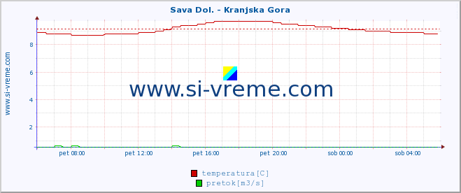 POVPREČJE :: Sava Dol. - Kranjska Gora :: temperatura | pretok | višina :: zadnji dan / 5 minut.