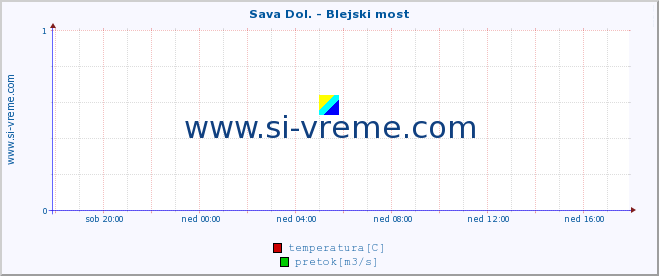 POVPREČJE :: Sava Dol. - Blejski most :: temperatura | pretok | višina :: zadnji dan / 5 minut.