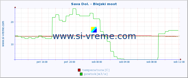 POVPREČJE :: Sava Dol. - Blejski most :: temperatura | pretok | višina :: zadnji dan / 5 minut.