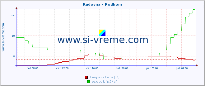 POVPREČJE :: Radovna - Podhom :: temperatura | pretok | višina :: zadnji dan / 5 minut.