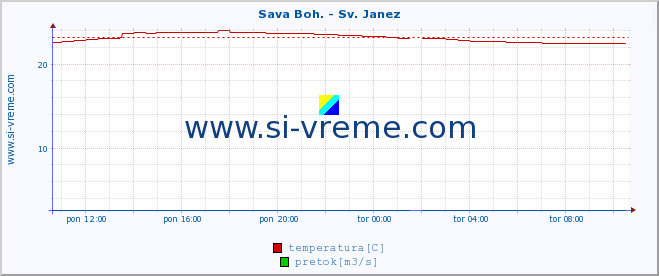 POVPREČJE :: Sava Boh. - Sv. Janez :: temperatura | pretok | višina :: zadnji dan / 5 minut.