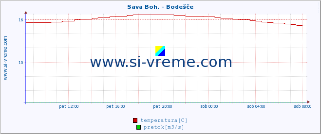 POVPREČJE :: Sava Boh. - Bodešče :: temperatura | pretok | višina :: zadnji dan / 5 minut.