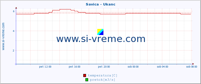 POVPREČJE :: Savica - Ukanc :: temperatura | pretok | višina :: zadnji dan / 5 minut.