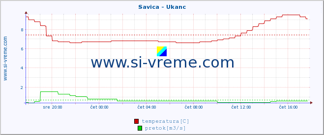 POVPREČJE :: Savica - Ukanc :: temperatura | pretok | višina :: zadnji dan / 5 minut.