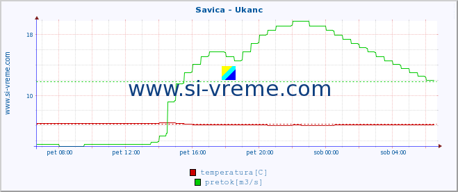 POVPREČJE :: Savica - Ukanc :: temperatura | pretok | višina :: zadnji dan / 5 minut.