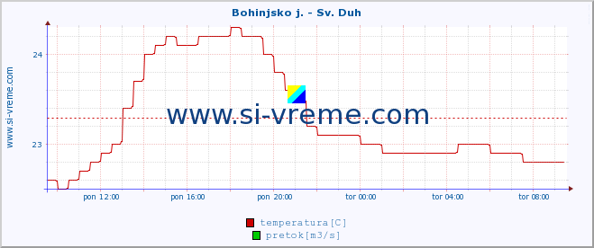 POVPREČJE :: Bohinjsko j. - Sv. Duh :: temperatura | pretok | višina :: zadnji dan / 5 minut.