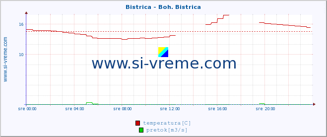 POVPREČJE :: Bistrica - Boh. Bistrica :: temperatura | pretok | višina :: zadnji dan / 5 minut.