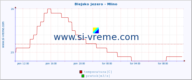 POVPREČJE :: Blejsko jezero - Mlino :: temperatura | pretok | višina :: zadnji dan / 5 minut.