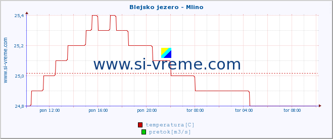 POVPREČJE :: Blejsko jezero - Mlino :: temperatura | pretok | višina :: zadnji dan / 5 minut.