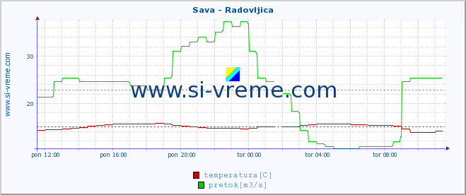 POVPREČJE :: Sava - Radovljica :: temperatura | pretok | višina :: zadnji dan / 5 minut.