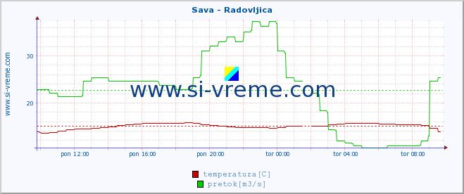 POVPREČJE :: Sava - Radovljica :: temperatura | pretok | višina :: zadnji dan / 5 minut.