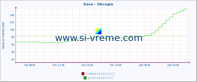 POVPREČJE :: Sava - Okroglo :: temperatura | pretok | višina :: zadnji dan / 5 minut.