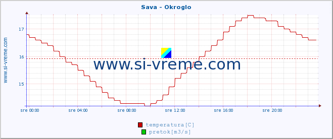 POVPREČJE :: Sava - Okroglo :: temperatura | pretok | višina :: zadnji dan / 5 minut.