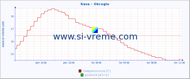 POVPREČJE :: Sava - Okroglo :: temperatura | pretok | višina :: zadnji dan / 5 minut.