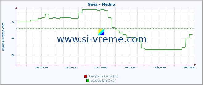 POVPREČJE :: Sava - Medno :: temperatura | pretok | višina :: zadnji dan / 5 minut.