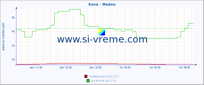 POVPREČJE :: Sava - Medno :: temperatura | pretok | višina :: zadnji dan / 5 minut.