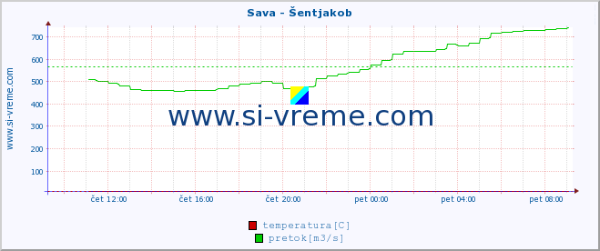 POVPREČJE :: Sava - Šentjakob :: temperatura | pretok | višina :: zadnji dan / 5 minut.