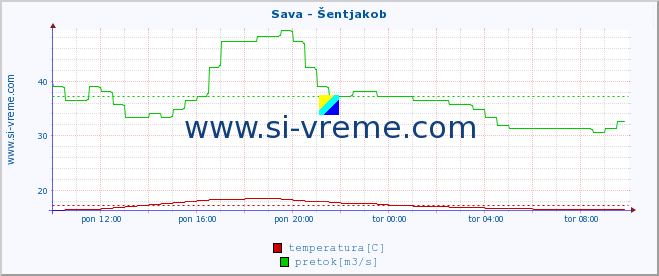 POVPREČJE :: Sava - Šentjakob :: temperatura | pretok | višina :: zadnji dan / 5 minut.