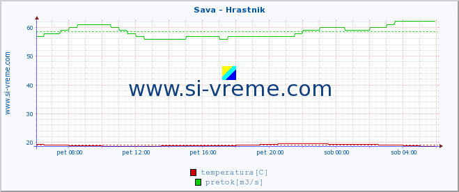 POVPREČJE :: Sava - Hrastnik :: temperatura | pretok | višina :: zadnji dan / 5 minut.