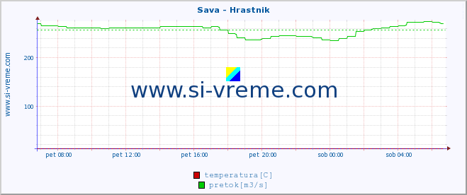 POVPREČJE :: Sava - Hrastnik :: temperatura | pretok | višina :: zadnji dan / 5 minut.