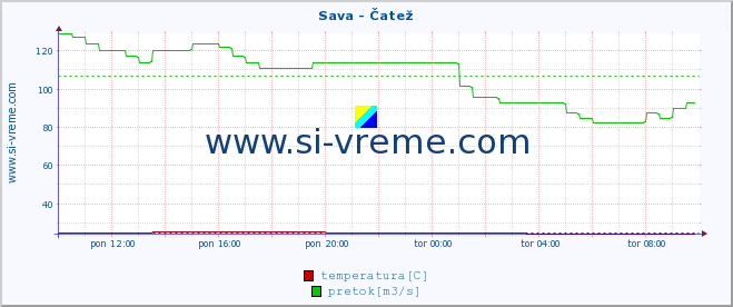 POVPREČJE :: Sava - Čatež :: temperatura | pretok | višina :: zadnji dan / 5 minut.