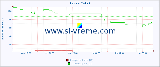 POVPREČJE :: Sava - Čatež :: temperatura | pretok | višina :: zadnji dan / 5 minut.