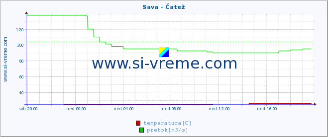 POVPREČJE :: Sava - Čatež :: temperatura | pretok | višina :: zadnji dan / 5 minut.