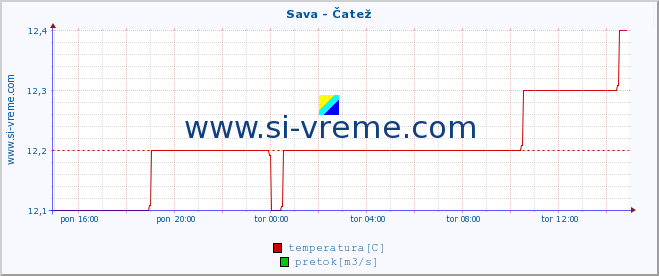 POVPREČJE :: Sava - Čatež :: temperatura | pretok | višina :: zadnji dan / 5 minut.