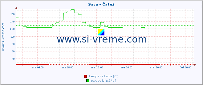 POVPREČJE :: Sava - Čatež :: temperatura | pretok | višina :: zadnji dan / 5 minut.