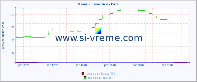 POVPREČJE :: Sava - Jesenice/Dol. :: temperatura | pretok | višina :: zadnji dan / 5 minut.