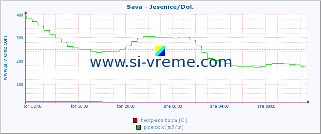 POVPREČJE :: Sava - Jesenice/Dol. :: temperatura | pretok | višina :: zadnji dan / 5 minut.