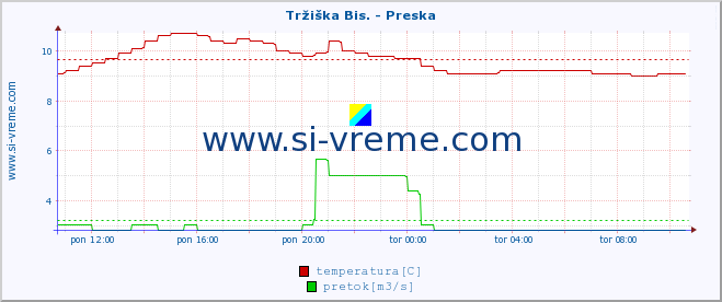 POVPREČJE :: Tržiška Bis. - Preska :: temperatura | pretok | višina :: zadnji dan / 5 minut.