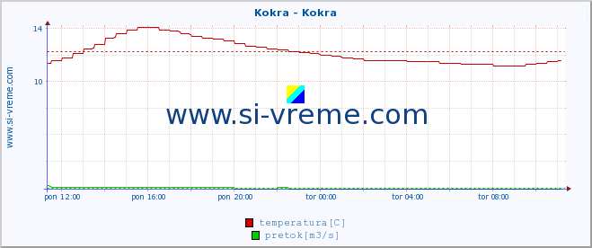 POVPREČJE :: Kokra - Kokra :: temperatura | pretok | višina :: zadnji dan / 5 minut.