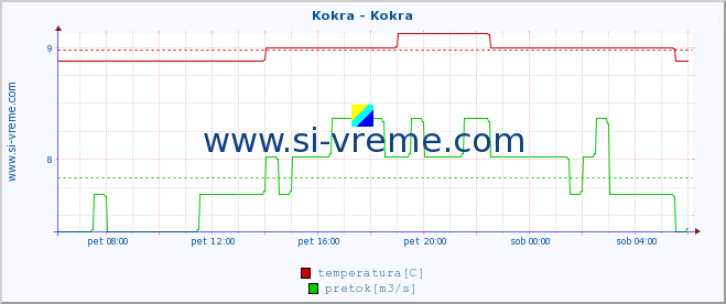 POVPREČJE :: Kokra - Kokra :: temperatura | pretok | višina :: zadnji dan / 5 minut.