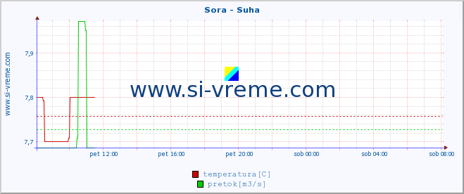 POVPREČJE :: Sora - Suha :: temperatura | pretok | višina :: zadnji dan / 5 minut.