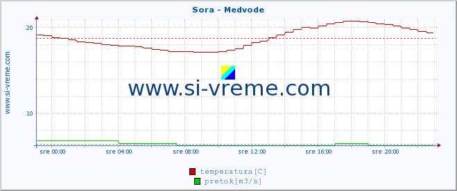 POVPREČJE :: Sora - Medvode :: temperatura | pretok | višina :: zadnji dan / 5 minut.