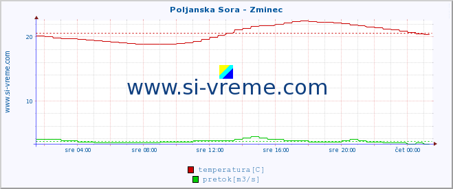 POVPREČJE :: Poljanska Sora - Zminec :: temperatura | pretok | višina :: zadnji dan / 5 minut.