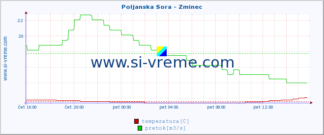 POVPREČJE :: Poljanska Sora - Zminec :: temperatura | pretok | višina :: zadnji dan / 5 minut.