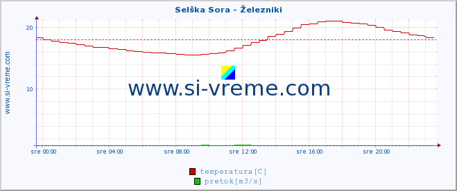 POVPREČJE :: Selška Sora - Železniki :: temperatura | pretok | višina :: zadnji dan / 5 minut.