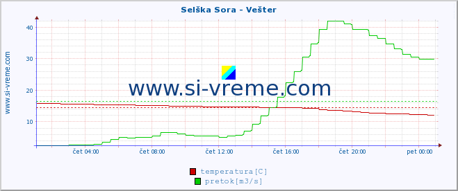 POVPREČJE :: Selška Sora - Vešter :: temperatura | pretok | višina :: zadnji dan / 5 minut.